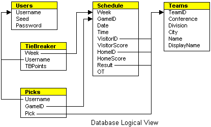 Database Logical View Database Logical View