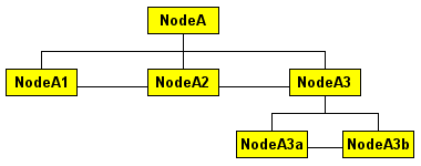 Sample Node Tree Sample Node Tree